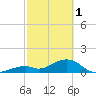 Channel Two West tide chart for Wednesday, March 1, 2023