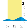 Channel Two West tide chart for Thursday, March 2, 2023
