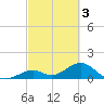 Channel Two West tide chart for Friday, March 3, 2023
