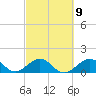 Channel Two West tide chart for Thursday, March 9, 2023