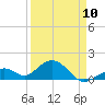 Channel Two West tide chart for Monday, April 10, 2023