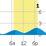 Channel Two West tide chart for Saturday, April 1, 2023