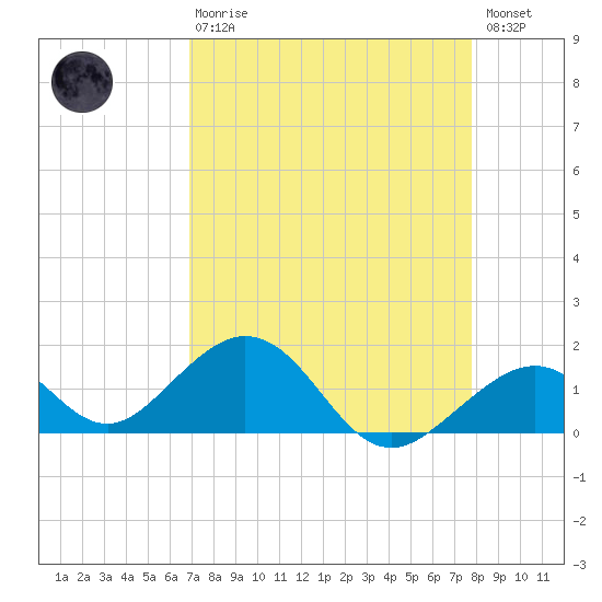 Channel Two West tide chart for Thursday, April 20, 2023