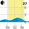 Channel Two West tide chart for Thursday, April 27, 2023