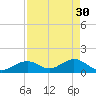 Channel Two West tide chart for Sunday, April 30, 2023