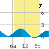Channel Two West tide chart for Friday, April 7, 2023