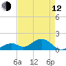 Channel Two West tide chart for Friday, May 12, 2023