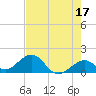 Channel Two West tide chart for Wednesday, May 17, 2023