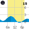 Channel Two West tide chart for Friday, May 19, 2023