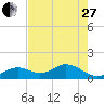 Channel Two West tide chart for Saturday, May 27, 2023
