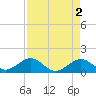 Channel Two West tide chart for Tuesday, May 2, 2023