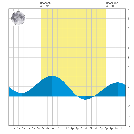 Channel Two West tide chart for Friday, May 5, 2023