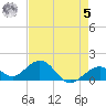 Channel Two West tide chart for Friday, May 5, 2023