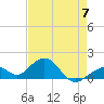 Channel Two West tide chart for Sunday, May 7, 2023