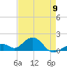 Channel Two West tide chart for Tuesday, May 9, 2023
