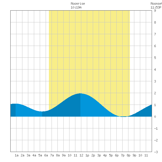 Channel Two West tide chart for Thursday, June 22, 2023