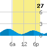 Channel Two West tide chart for Tuesday, June 27, 2023