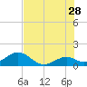 Channel Two West tide chart for Wednesday, June 28, 2023