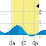 Channel Two West tide chart for Sunday, June 4, 2023