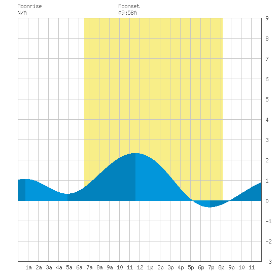 Channel Two West tide chart for Wednesday, June 7, 2023
