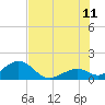 Channel Two West tide chart for Tuesday, July 11, 2023