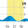 Channel Two West tide chart for Sunday, July 16, 2023