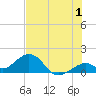 Channel Two West tide chart for Saturday, July 1, 2023
