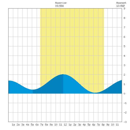 Channel Two West tide chart for Friday, July 21, 2023