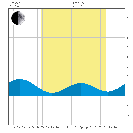 Channel Two West tide chart for Tuesday, July 25, 2023
