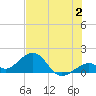 Channel Two West tide chart for Sunday, July 2, 2023