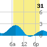 Channel Two West tide chart for Monday, July 31, 2023