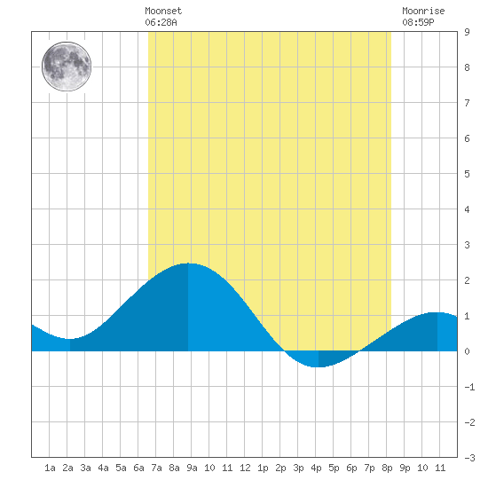 Channel Two West tide chart for Monday, July 3, 2023