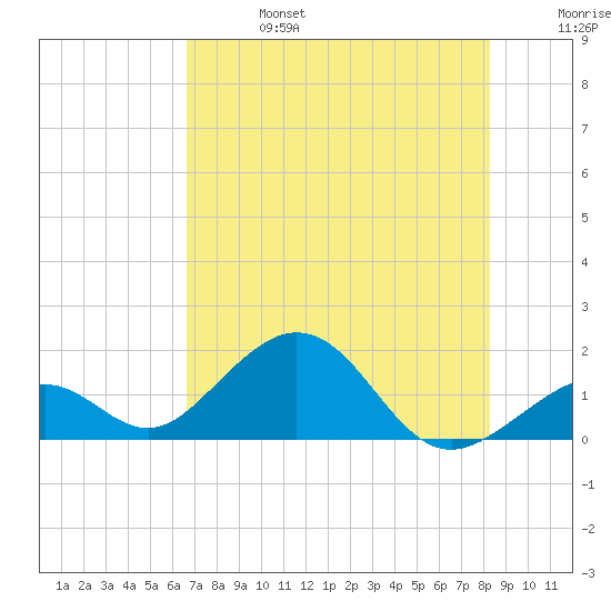 Channel Two West tide chart for Thursday, July 6, 2023