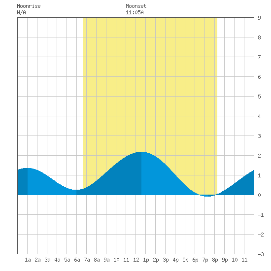 Channel Two West tide chart for Friday, July 7, 2023