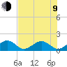 Channel Two West tide chart for Sunday, July 9, 2023