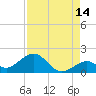 Channel Two West tide chart for Monday, August 14, 2023