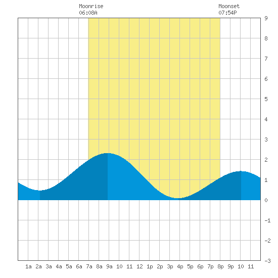 Channel Two West tide chart for Tuesday, August 15, 2023