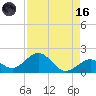 Channel Two West tide chart for Wednesday, August 16, 2023