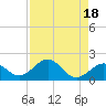Channel Two West tide chart for Friday, August 18, 2023