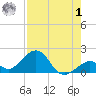 Channel Two West tide chart for Tuesday, August 1, 2023