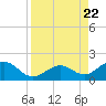 Channel Two West tide chart for Tuesday, August 22, 2023