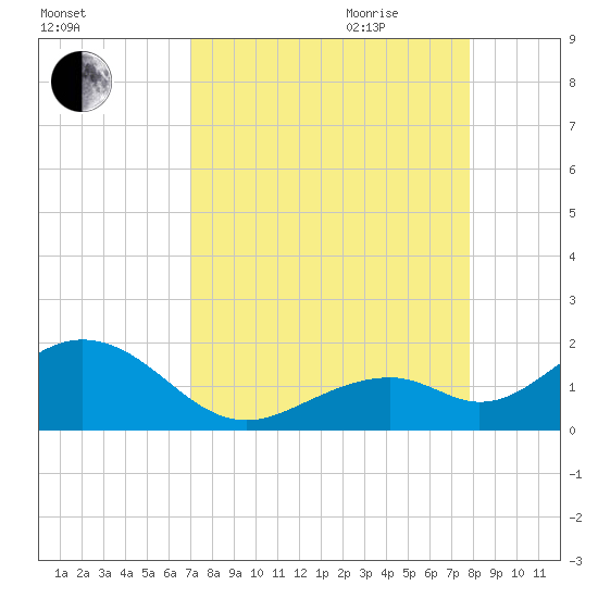 Channel Two West tide chart for Thursday, August 24, 2023