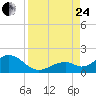 Channel Two West tide chart for Thursday, August 24, 2023