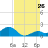 Channel Two West tide chart for Saturday, August 26, 2023