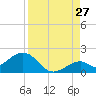 Channel Two West tide chart for Sunday, August 27, 2023