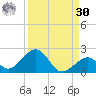 Channel Two West tide chart for Wednesday, August 30, 2023