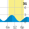 Channel Two West tide chart for Thursday, August 31, 2023