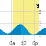 Channel Two West tide chart for Thursday, August 3, 2023