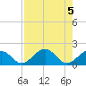 Channel Two West tide chart for Saturday, August 5, 2023