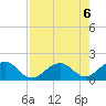 Channel Two West tide chart for Sunday, August 6, 2023